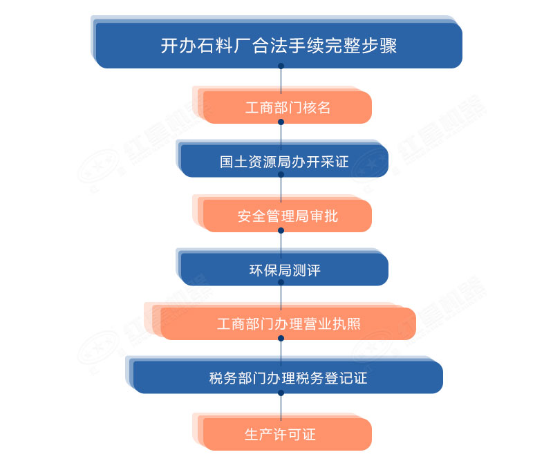 開辦砂石廠的手續證件